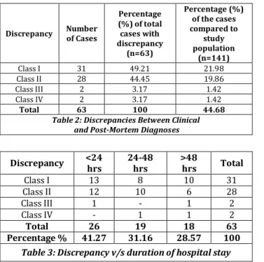 Table 4: Class I Discrepancies - Infectious Causes (N = 21)