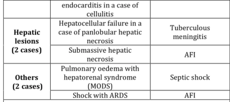 Table 7: Class II Discrepancy – Non-Infectious Causes (N=22)  We have detected one case of fungal endocarditis which  was  missed  clinically,  but  it  was  added  to  non-infectious  causes  as  subarachnoid  haemorrhages  was  the  immediate  cause of d