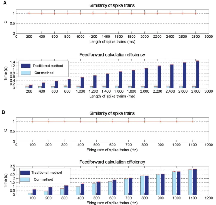Fig 5. Feedforward calculation performance on various situations. A: Simulation results on different time lengths ranging from 200 ms to 2800 ms