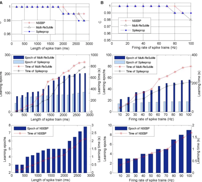 Fig 6. Training performance on various situations. A: Simulation results on different time lengths fixing the input spike rate to 10 Hz