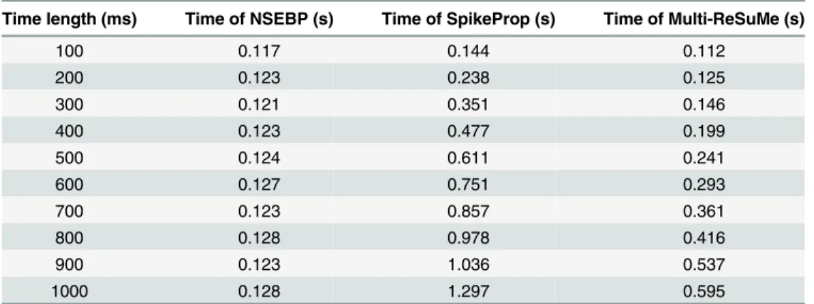 Table 2. Training time of one epoch for various time lengths.