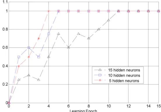 Fig 8. The convergent process of our algorithm. The convergent process of our algorithm with the number of hidden neurons 5, 10, 15