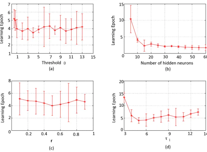 Fig 9. Convergent epochs with various parameters. Convergent epochs with various values of parameter W (a), number of hidden neurons (b), r (c), and τ 1 (d)