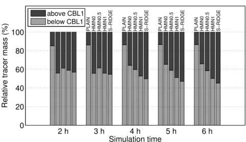 Figure 9. Relative tracer mass located above (dark gray) and below (light gray) the reference CBL height (CBL1) as a function of time.