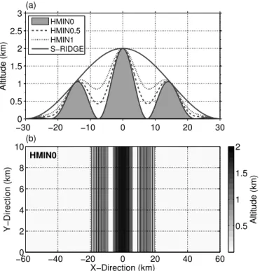 Figure 1. Idealized model topography of the reference run HMIN0 as (a) vertical cross section (gray shading) and (b) plan view  (show-ing the full domain)
