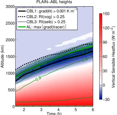 Figure 2. Temporal evolution of mean boundary layer heights of the PLAIN simulation. Shown are three different temperature-based CBL heights and the AL height (see Sect