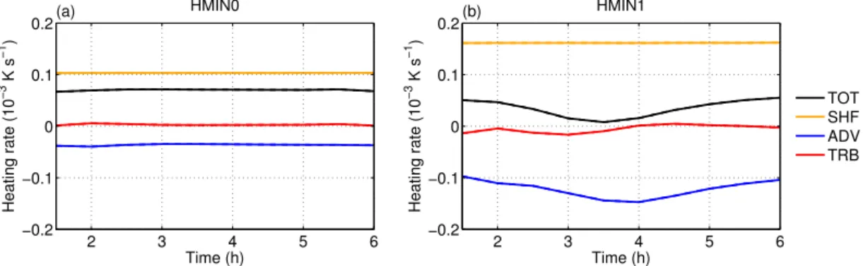 Figure 7. Evolution of density-weighted and volume-averaged heat budget components for (a) the HMIN0 and (b) the HMIN1 simulation.