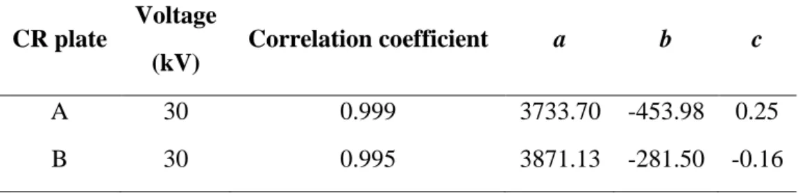 Table 4: Values of the coefficients of the fitting curves for both CR plates. 