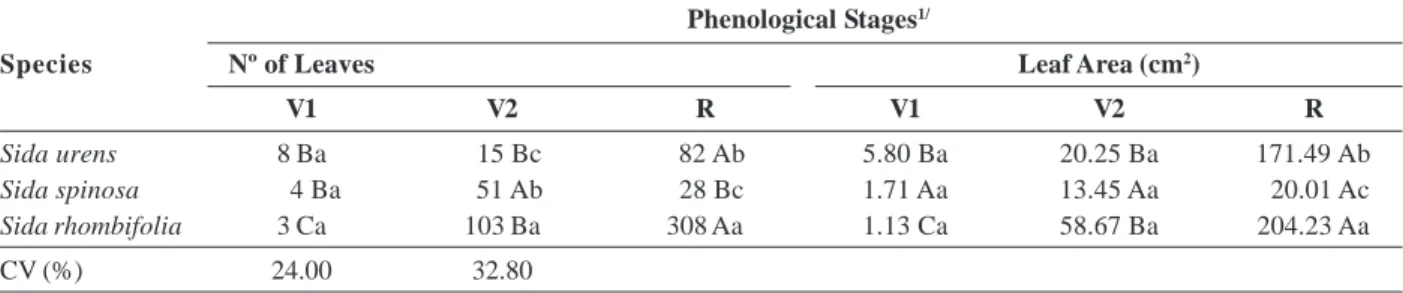 Table 1. Total number of leaves and leaf area of three species of the Genus Sida, sampled at three distinct phenological stages                          Phenological Stages 1/
