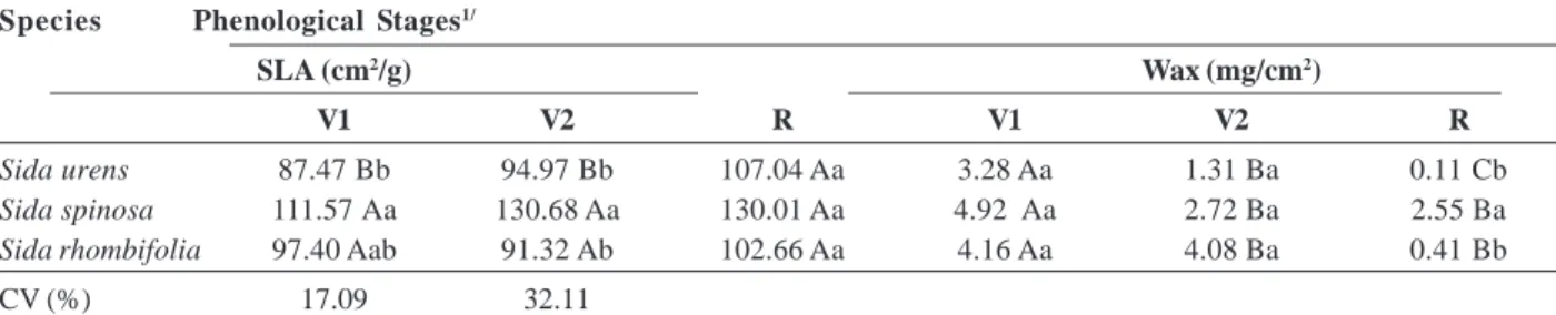 Table 2. Specific leaf area (SLA) and epicuticular wax content of three species of the Genus Sida, sampled at three distinct phenological stages