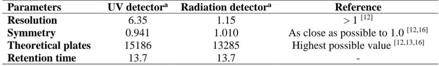 Table 1: Chromatographic parameters of [ 18 F]FES peak, when analyzed with the mobile phase  acetonitrile:water 40:60 (v/v) and 1.2 mL/min