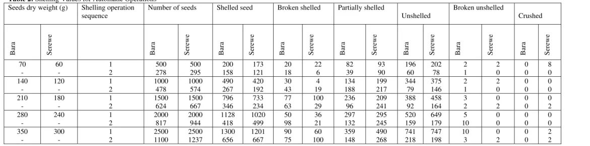 Table 2: Shelling Values for Automatic Operations  Seeds dry weight (g)  Shelling operation 
