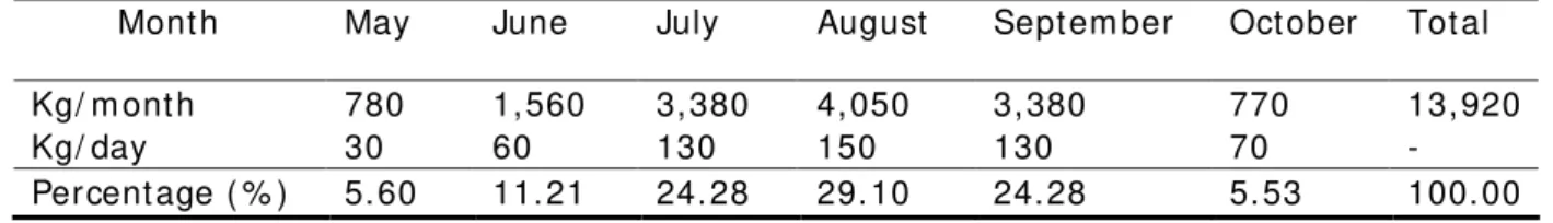 Table 3  Quantity of fodder adm inistered per day and per m onth in experimental variant I I 