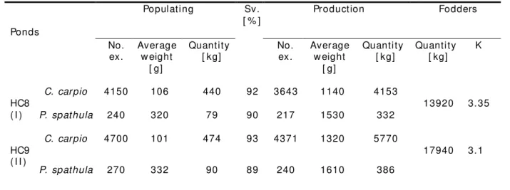 Table 4  Output of data acquired at the harvest fishing, in October 