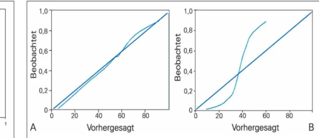 Abbildung 4:  Beispiel einer ROC-Analyse mit AUC.