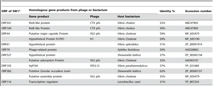 Table 2. Putative ORFs in the SW1 phage sequence and the BLAST search results.