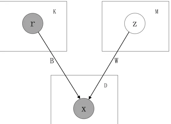 Figure 1. The graphical model. Known and potential TFs are assumed to be mutually independent
