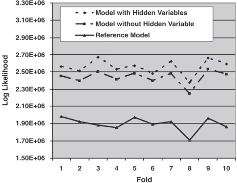 Figure 2 shows the model log-likelihoods of the out-of-sample predictions across the 10 folds of the data