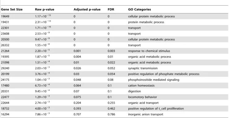 Figure 3. Histogram of sizes of the gene sets associated with known and putative regulators.