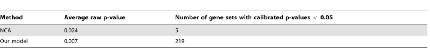 Table 2. GO enrichment analysis of the gene sets identified by NCA and our model.