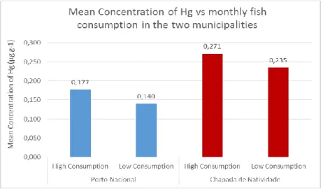 Figure 2: Mean concentration of Hg vs monthly fish consumption. p = 0.30 (p &gt; 0.05)