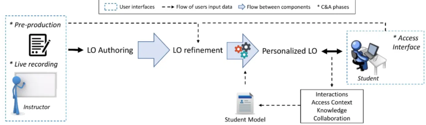 Figure 1 - Overview of the LO authoring and personalization process. 