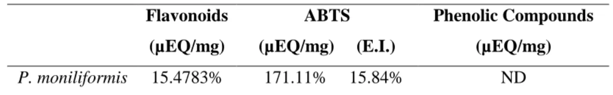 Table 1: Results of the dosage tests of flavonoids, ABTS, and phenolic compounds. 