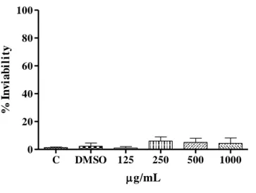 Figure 1: The graph shows the result of the exposure of the B. glabrata embryos to the aqueous  extract of P