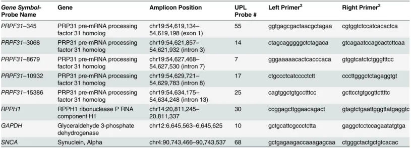 Table 1. UPL Probes used for validation of PRPF31 heterozygous deletion. The amplicon position is that reported by UCSC genome browser (hg19) in silico PCR tool