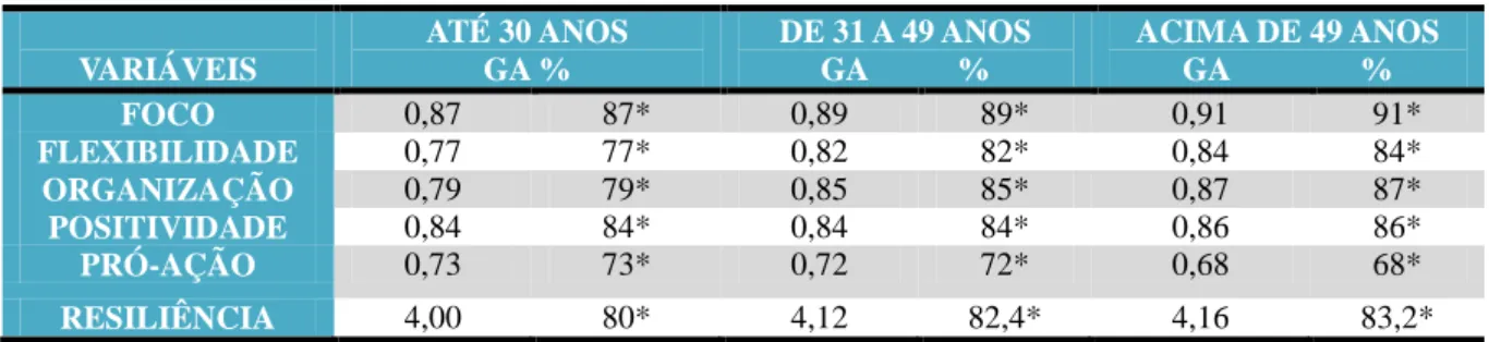 Tabela 4. Distribuição do grau de aderência e percentual em relação à resiliência dos profissionais de enfermagem  conforme faixa etária