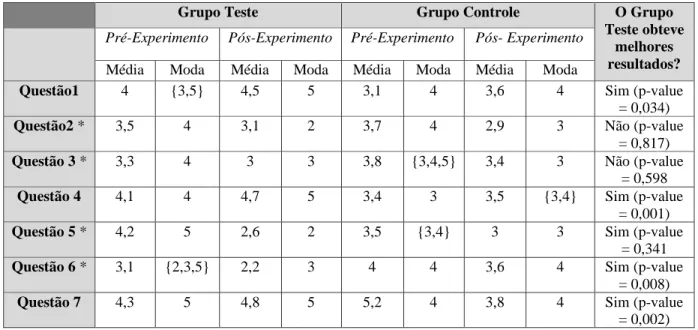 Tabela 2: Comparação dos dados obtidos entre grupo teste e grupo controle. 