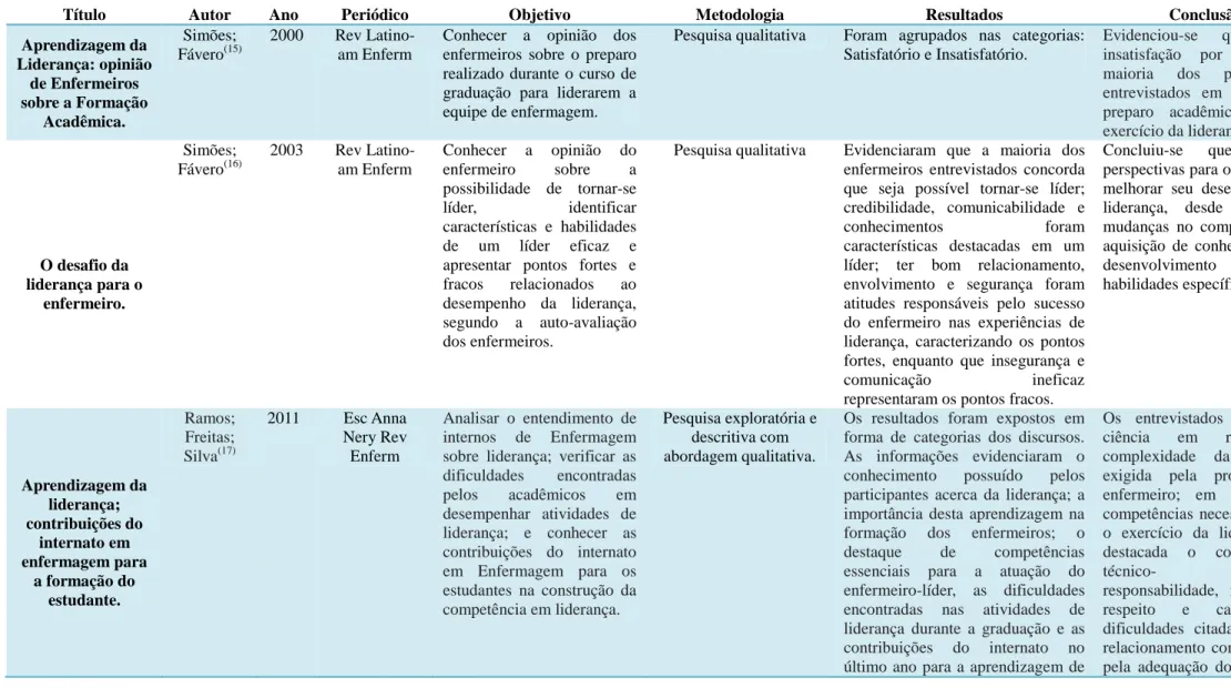 Tabela 2. Artigos selecionados, segundo as variáveis utilizadas para avaliação. Montes claros (MG), 2013
