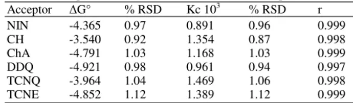 Table 2:   Quantitative parameters for the reactions of doripenem with  NIN, CH, ChA, DDQ, TCNE and TCNQ 
