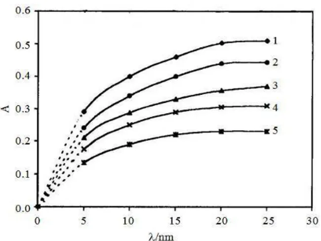 Fig. 6:  Graphs  of  absorption  versus  time  for  the  reaction  between  doripenem  and  potassium  permanganate  showing  the  dependence  of  the  reaction  on  the  doripenem  concentration