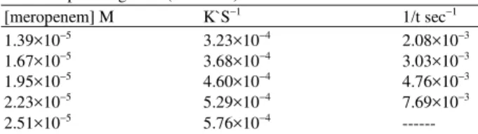 Table 8:  Application of the proposed kinetic method to the determination  of doripenem in its pharmaceutical formulation 