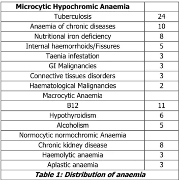 Table 1: Distribution of anaemia 