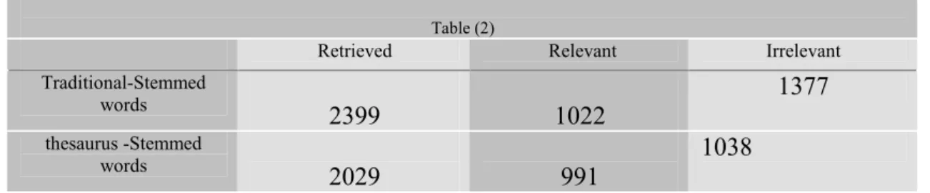 Table  (2)  shows  the  number  of  retrieved  documents  and  how  many  of  them  are  Relevant  and  Irrelevant,  using   thesaurus  and with   Traditional case