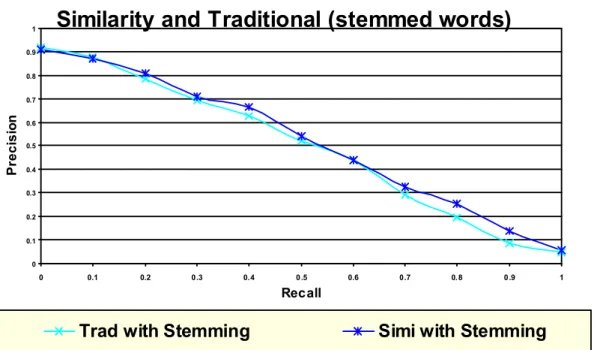 Figure  (2)  Comparison  between  the  values  by  using  Similarity  thesaurus  and  Traditional  retrieving  when  using  stemmed words  