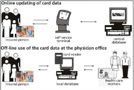 Figure 8: Online and offline data updating  The  system  grantee  that  if  there  is  no  internet 