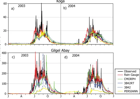 Fig. 2. Comparison of SWAT simulated (based on CMORPH, 3B42RT, 3B42, PERSIANN, and rain gauge network rainfall inputs, separately) and observed daily streamflow hydrographs during the calibration period of 2003 through 2004, for (a–b) Koga and (c–d) Gilgel