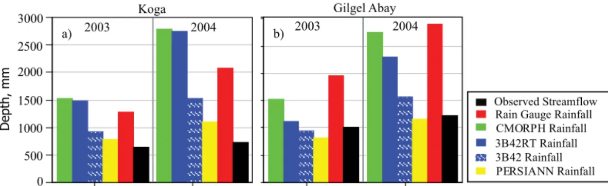 Fig. 3. Comparison of annual rainfall depth derived from each rainfall source (CMORPH, 3B42, 3B42RT, PERSIANN, and rain gauges) to annual observed streamflow at the outlet of each watershed, for (a) Koga and (b) Gilgel Abay watershed.
