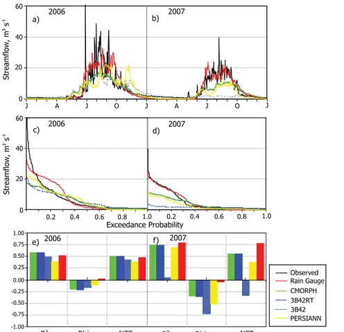 Fig. 4. Comparisons of SWAT simulated (based on CMORPH, 3B42RT, 3B42, PERSIANN, and rain gauge network rainfall inputs, separately) and observed daily streamflow for Koga  wa-tershed, in terms of (a–b) time series, (c–d) exceedance probabilities, and (e–f)