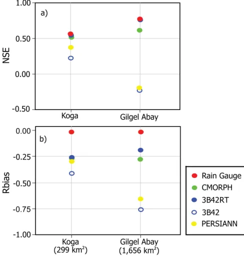 Fig. 6. Comparisons of the performance statistics (NSE and Rbias) of SWAT simulations (based on CMORPH, 3B42RT, 3B42, PERSIANN, and rain gauge network rainfall inputs,  sep-arately) as a function of watershed size, for (a) NSE and (b) Rbias.