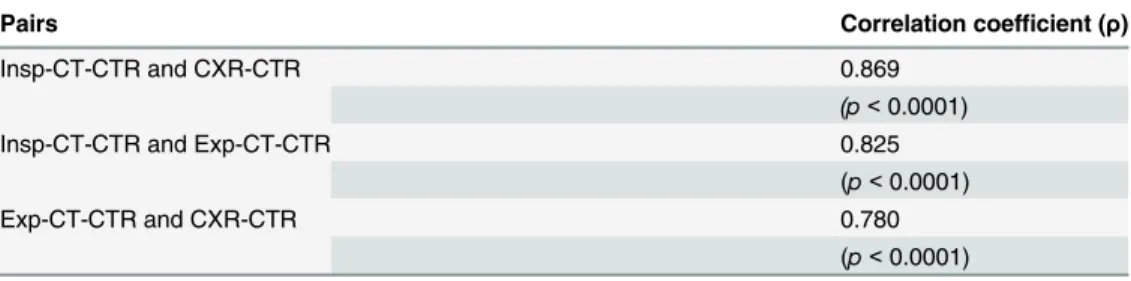 Table 4. Correlations between CTR measurements.
