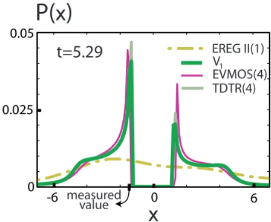 Fig. 16. Probability distributions of the variable x at time t = 5.29 for the ensembles generated as specified in Fig