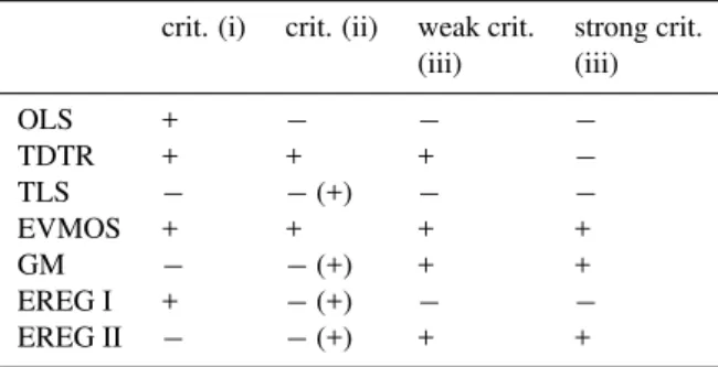 Fig. 1. Illustration of the cost functions J associated with four different regression methods (OLS, TLS, EVMOS and GM) in the case of one predictor