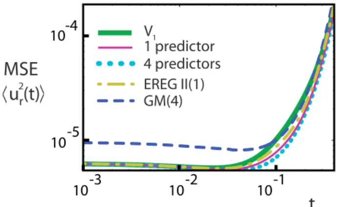 Fig. 2. The short-time mean square error (MSE) evolution for the Lorenz model with a small model error (δr = 2.5 ×10 −3 ) and with 5 ×10 5 ensembles of 500 members