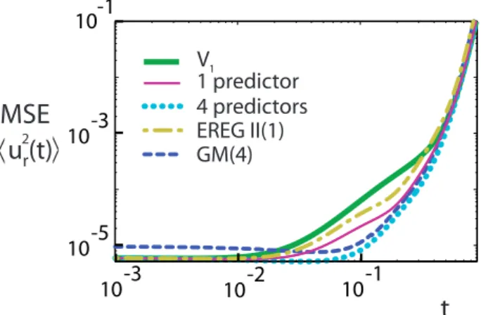 Fig. 3. The long lead time mean square error (MSE) evolution for Lorenz model with small model error (δr = 2.5× 10 −3 ) and with 5×10 5 ensembles of 500 members