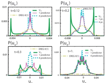 Fig. 5. The mean square error (MSE) evolution for the Lorenz model with large model error (δr = 10 −2 ) for long lead times and with 5×10 5 ensembles of 500 members.