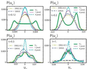 Fig. 7. The distributions of the error variable u z of the Lorenz model with large model error (δr = 10 −2 ) and without initial condition error, at t = 0.12,0.2, 0.3, 1